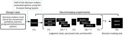 Priming Engineers to Think About Sustainability: Cognitive and Neuro-Cognitive Evidence to Support the Adoption of Green Stormwater Design